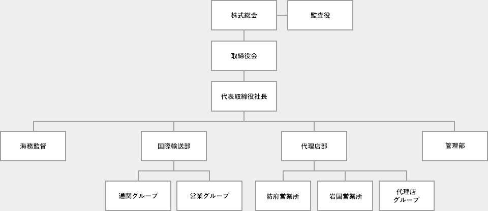 組織図